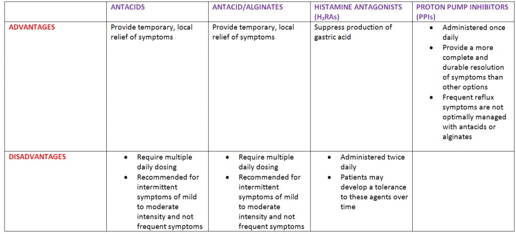 Advantages and disadvantages of OTC treatment options