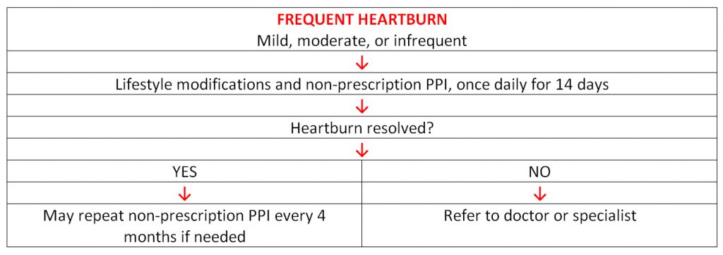 FREQUENT HEARTBURN