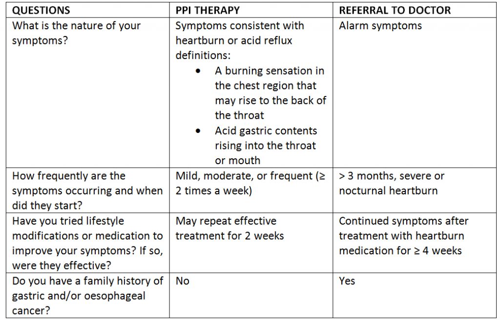 QUESTIONS TO IDENTIFY APPROPRIATE CANDIDATES FOR OTC PPI THERAPY