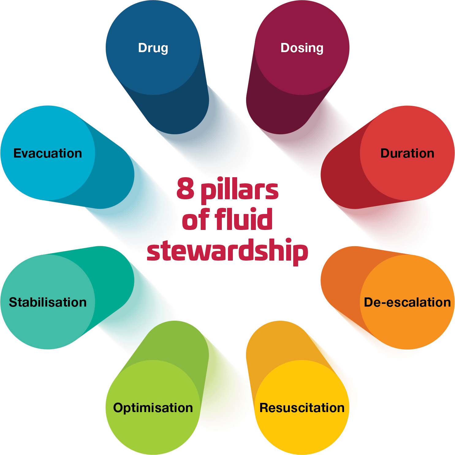 8 pillars of fluid stewardship