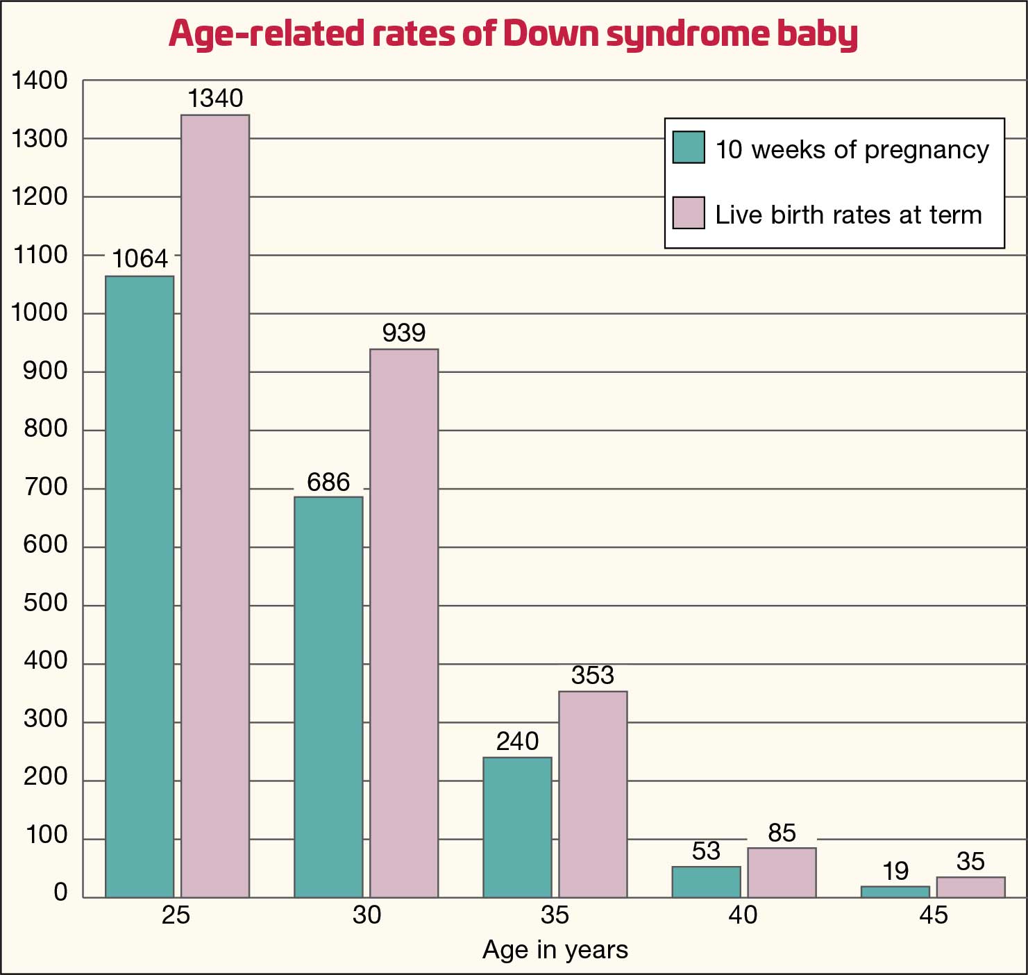 age-related rates of Down syndrome baby
